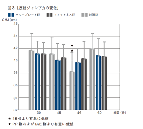 サッカーの試合ハーフタイム中のパワープレート 使用は後半のパフォーマンスを向上させ損傷のリスクを低下させる Power Plate Japan