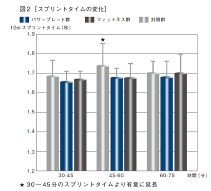 サッカーの試合ハーフタイム中のパワープレート 使用は後半のパフォーマンスを向上させ損傷のリスクを低下させる Power Plate Japan